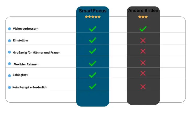 SmartFocus comparison table de